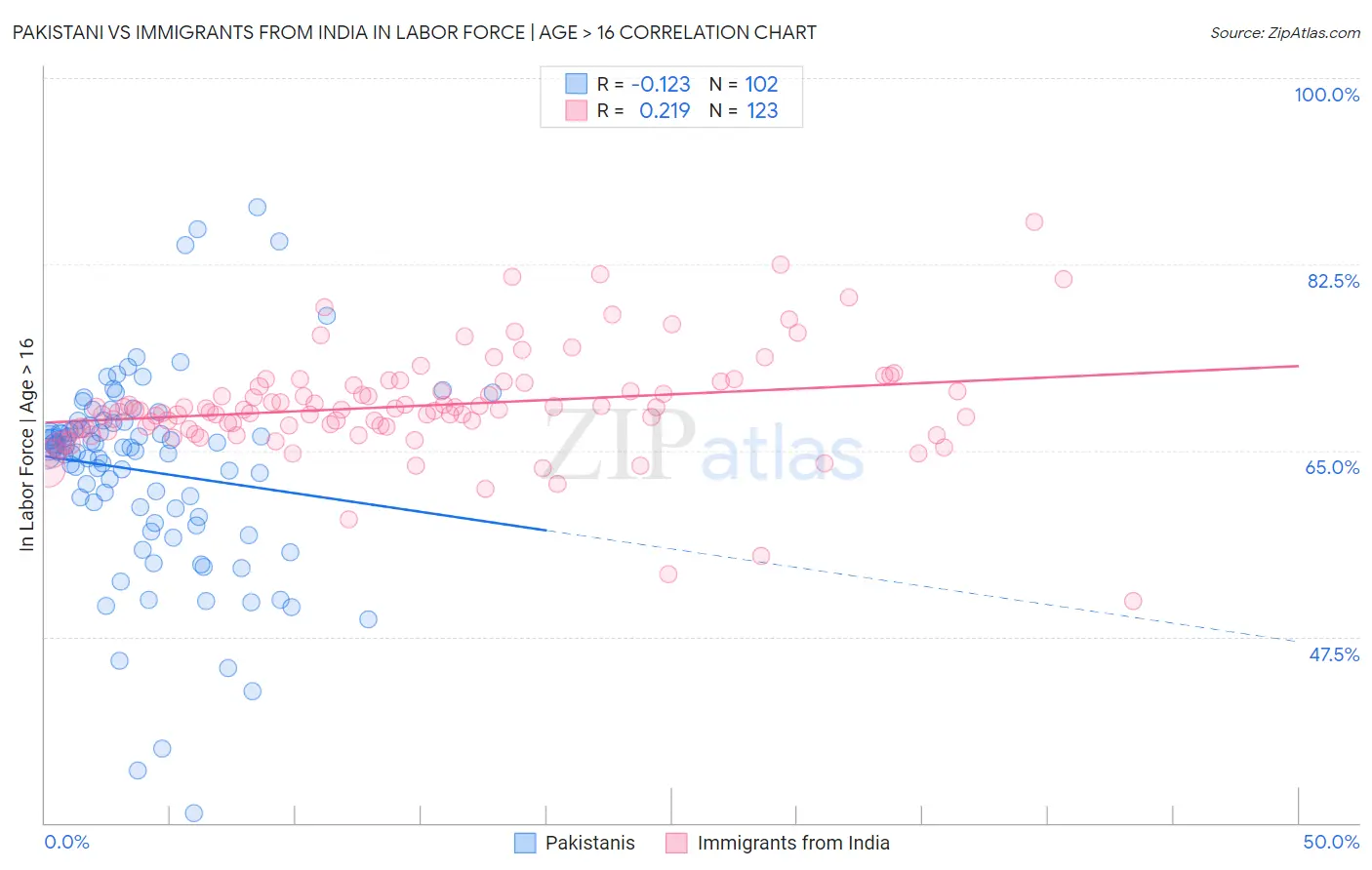 Pakistani vs Immigrants from India In Labor Force | Age > 16