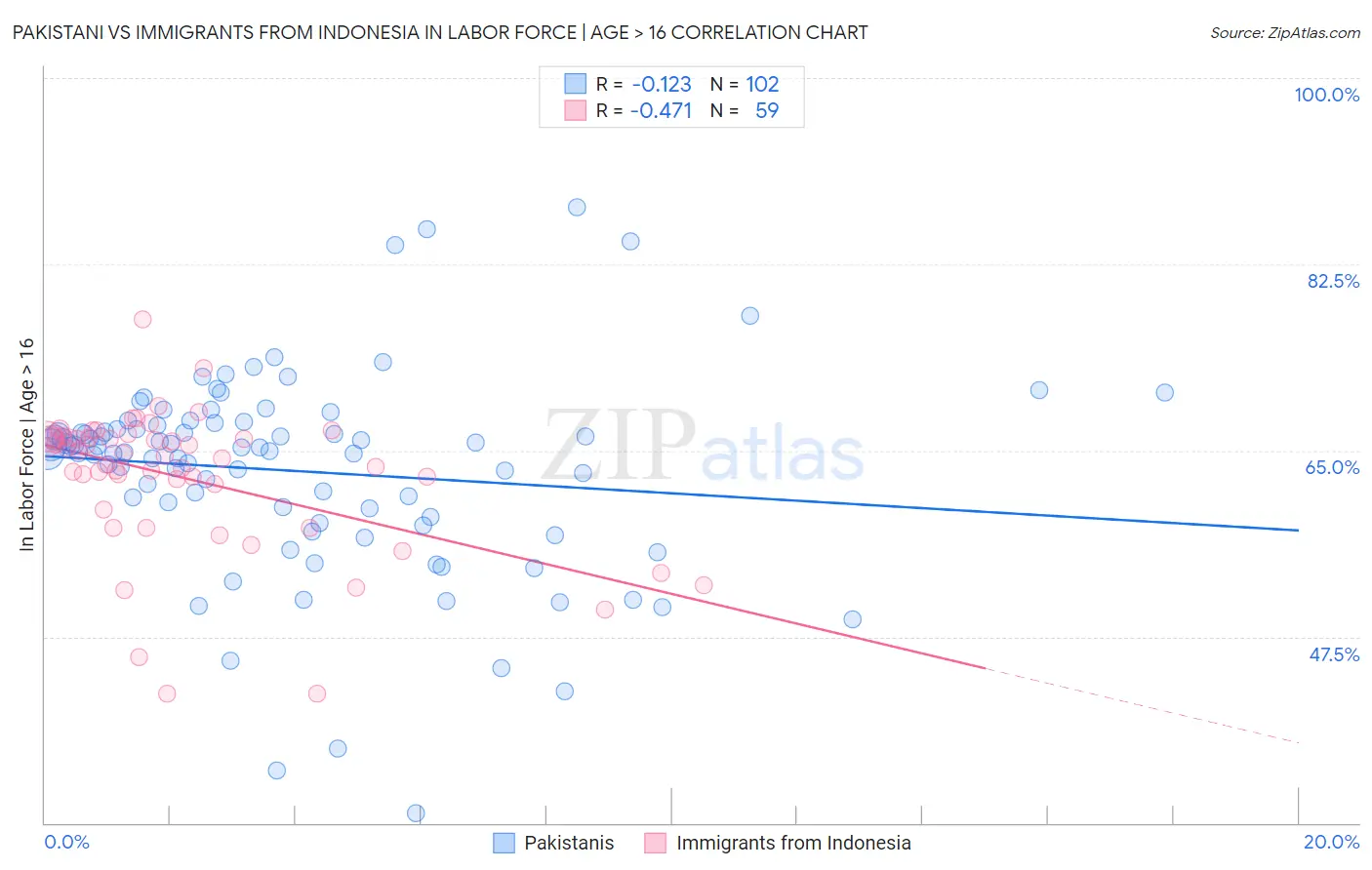 Pakistani vs Immigrants from Indonesia In Labor Force | Age > 16