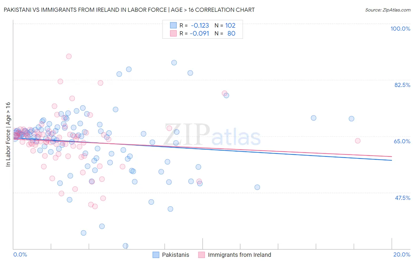 Pakistani vs Immigrants from Ireland In Labor Force | Age > 16