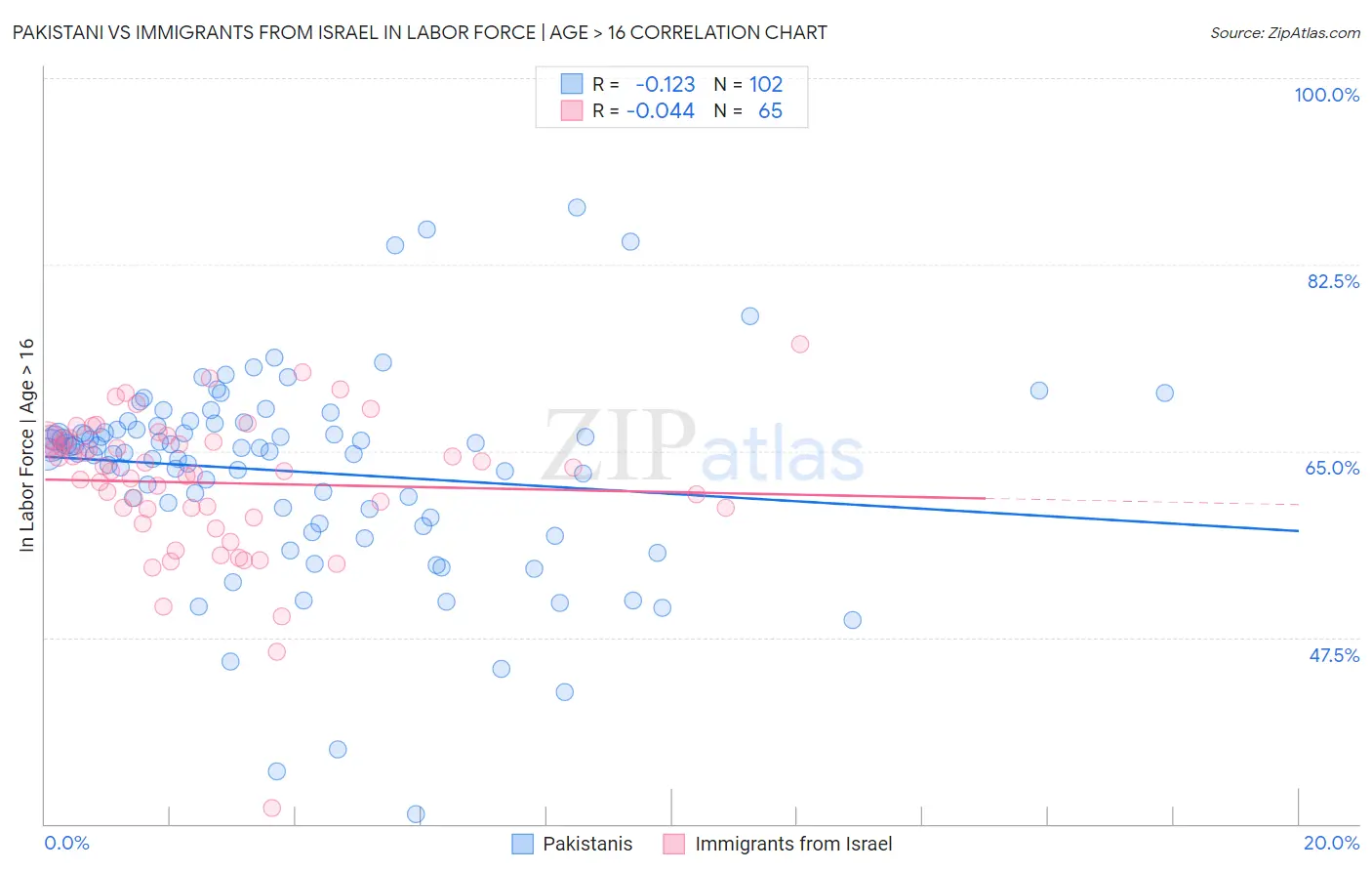 Pakistani vs Immigrants from Israel In Labor Force | Age > 16