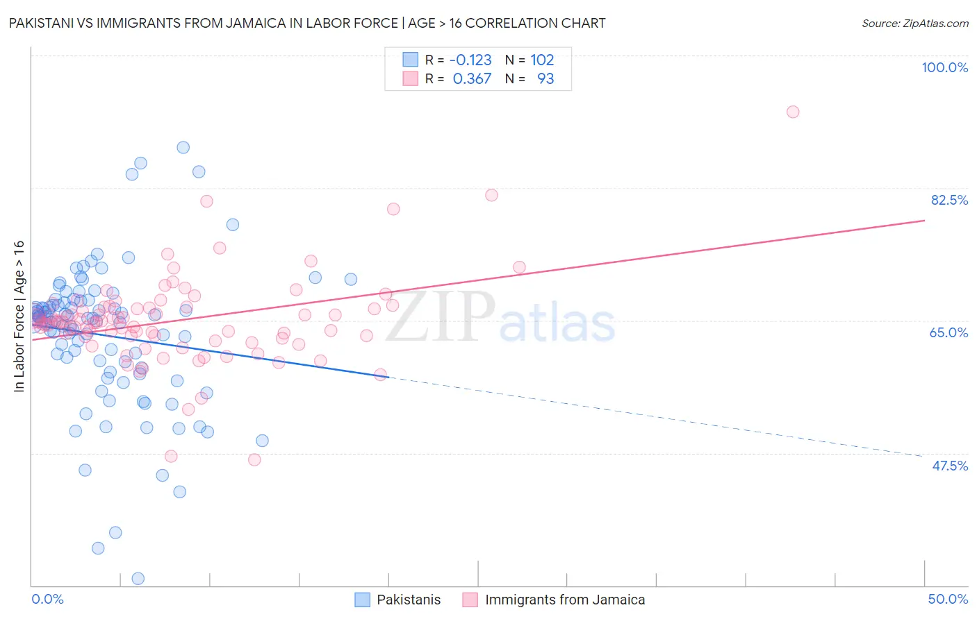 Pakistani vs Immigrants from Jamaica In Labor Force | Age > 16