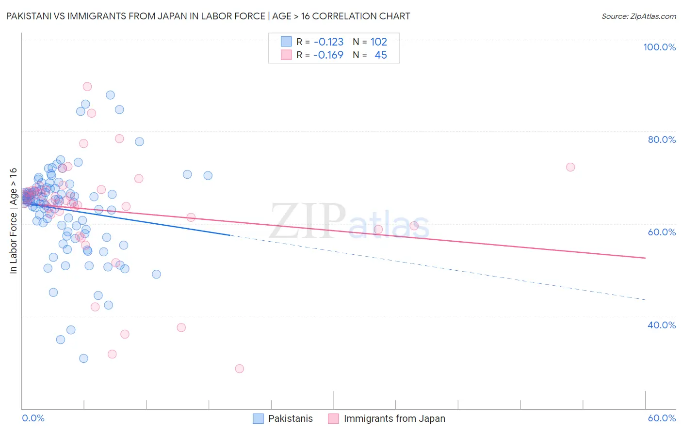 Pakistani vs Immigrants from Japan In Labor Force | Age > 16