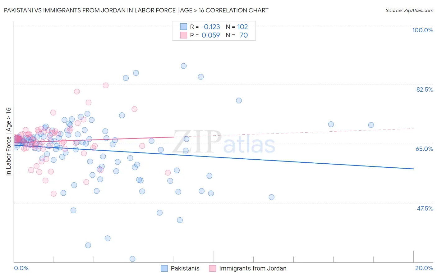 Pakistani vs Immigrants from Jordan In Labor Force | Age > 16