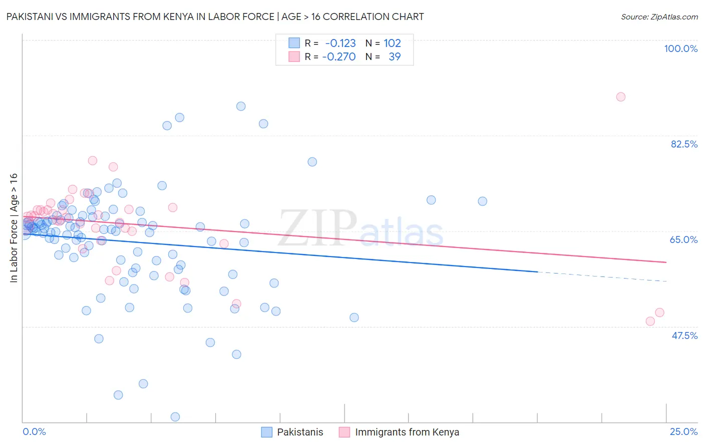 Pakistani vs Immigrants from Kenya In Labor Force | Age > 16