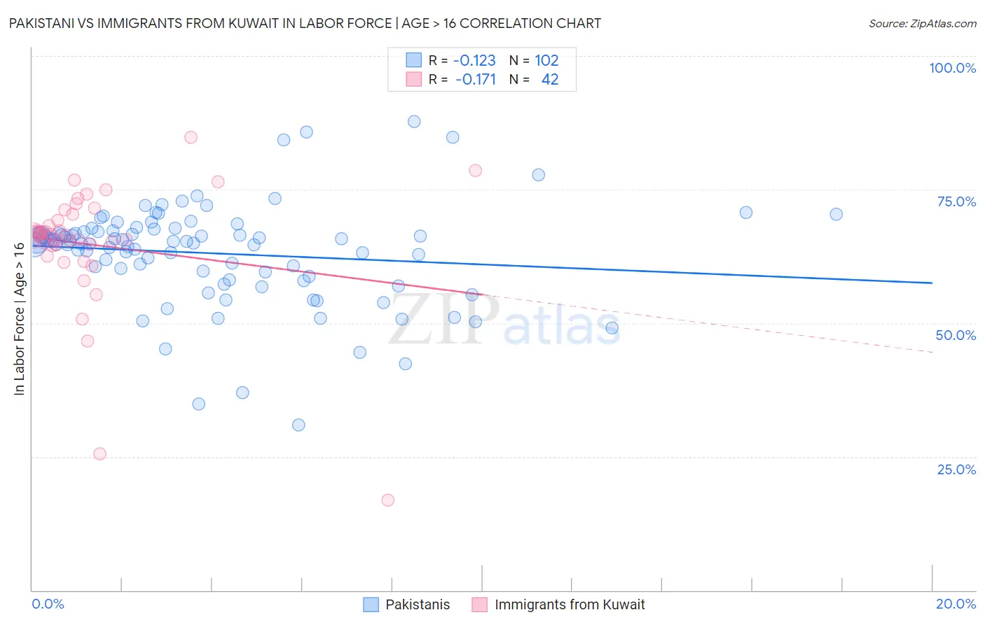 Pakistani vs Immigrants from Kuwait In Labor Force | Age > 16