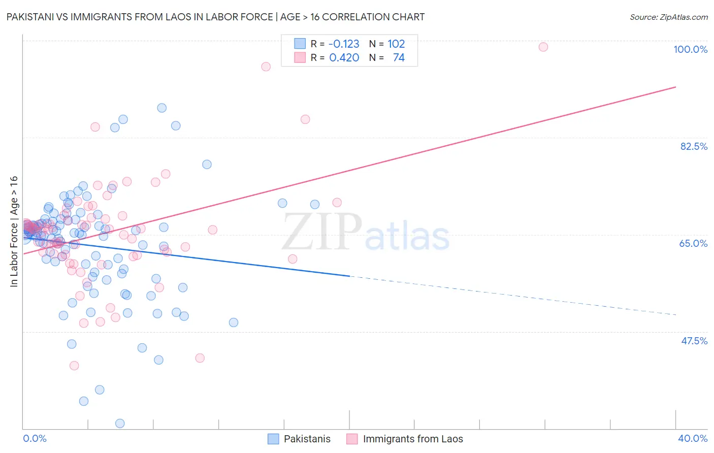 Pakistani vs Immigrants from Laos In Labor Force | Age > 16