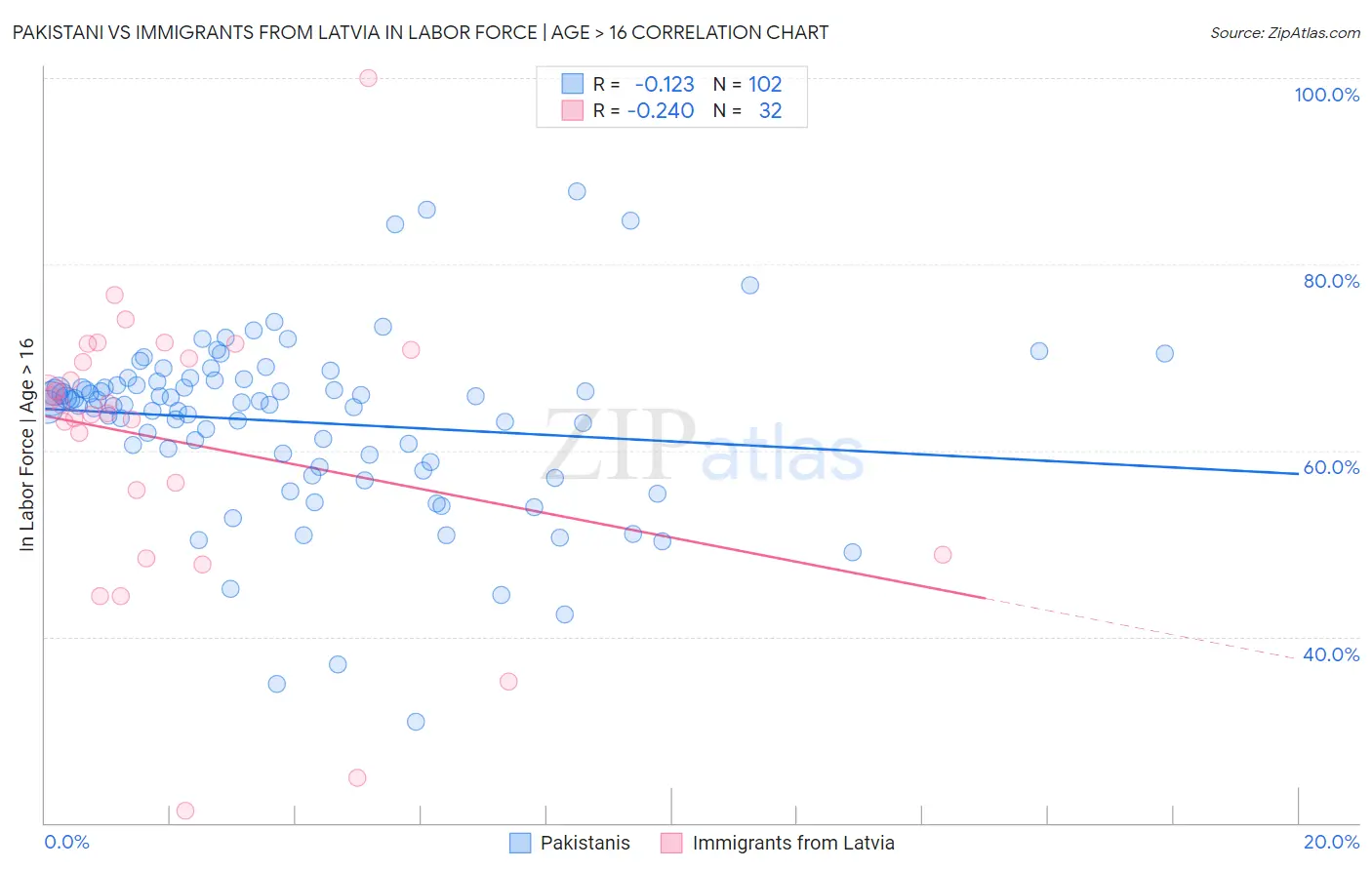 Pakistani vs Immigrants from Latvia In Labor Force | Age > 16