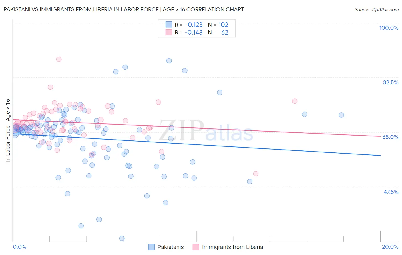 Pakistani vs Immigrants from Liberia In Labor Force | Age > 16