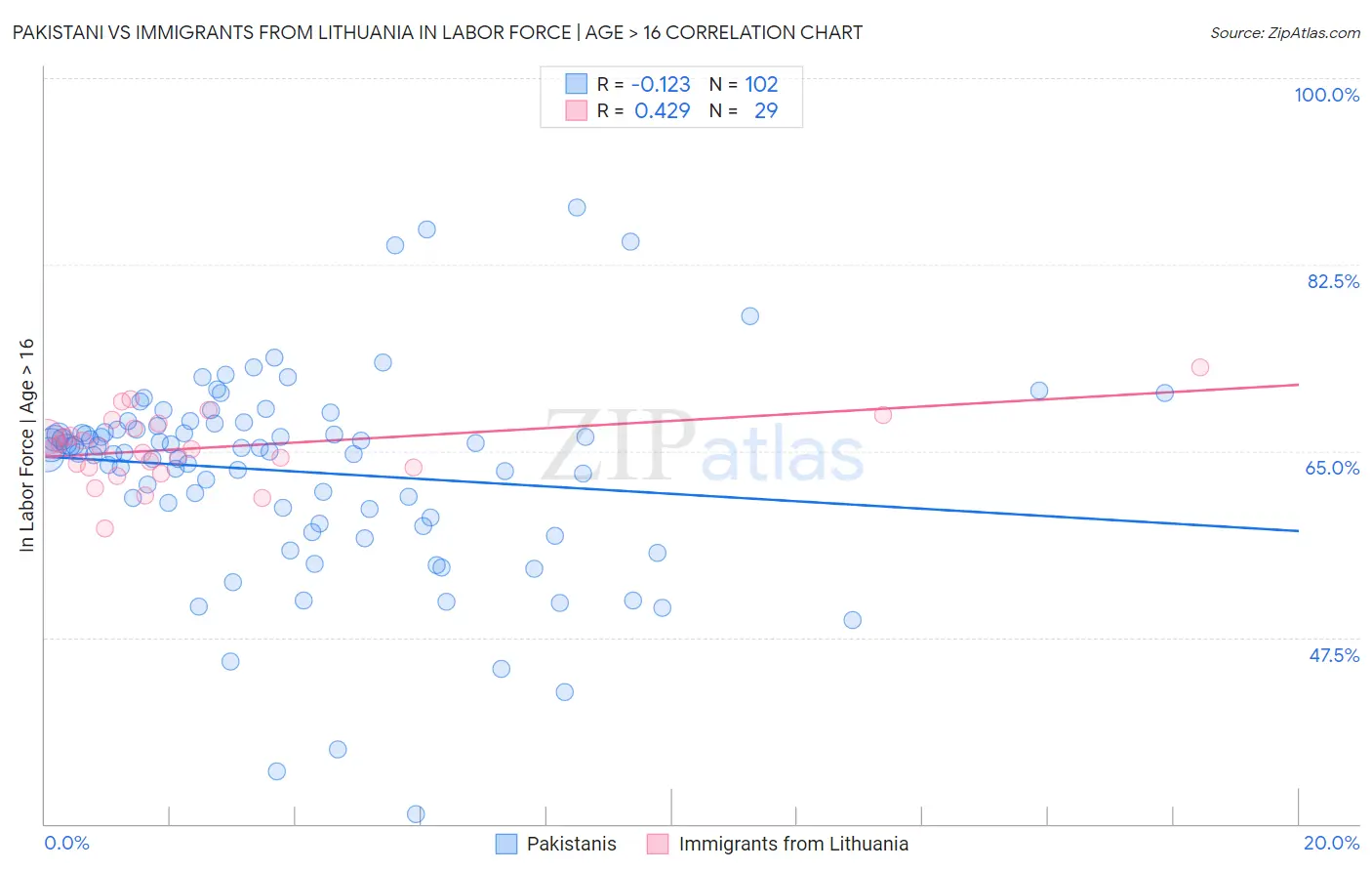 Pakistani vs Immigrants from Lithuania In Labor Force | Age > 16