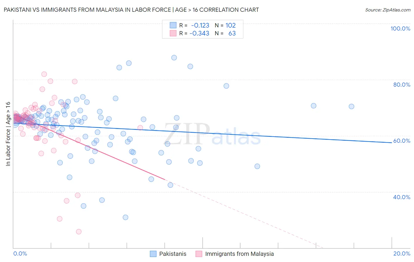 Pakistani vs Immigrants from Malaysia In Labor Force | Age > 16