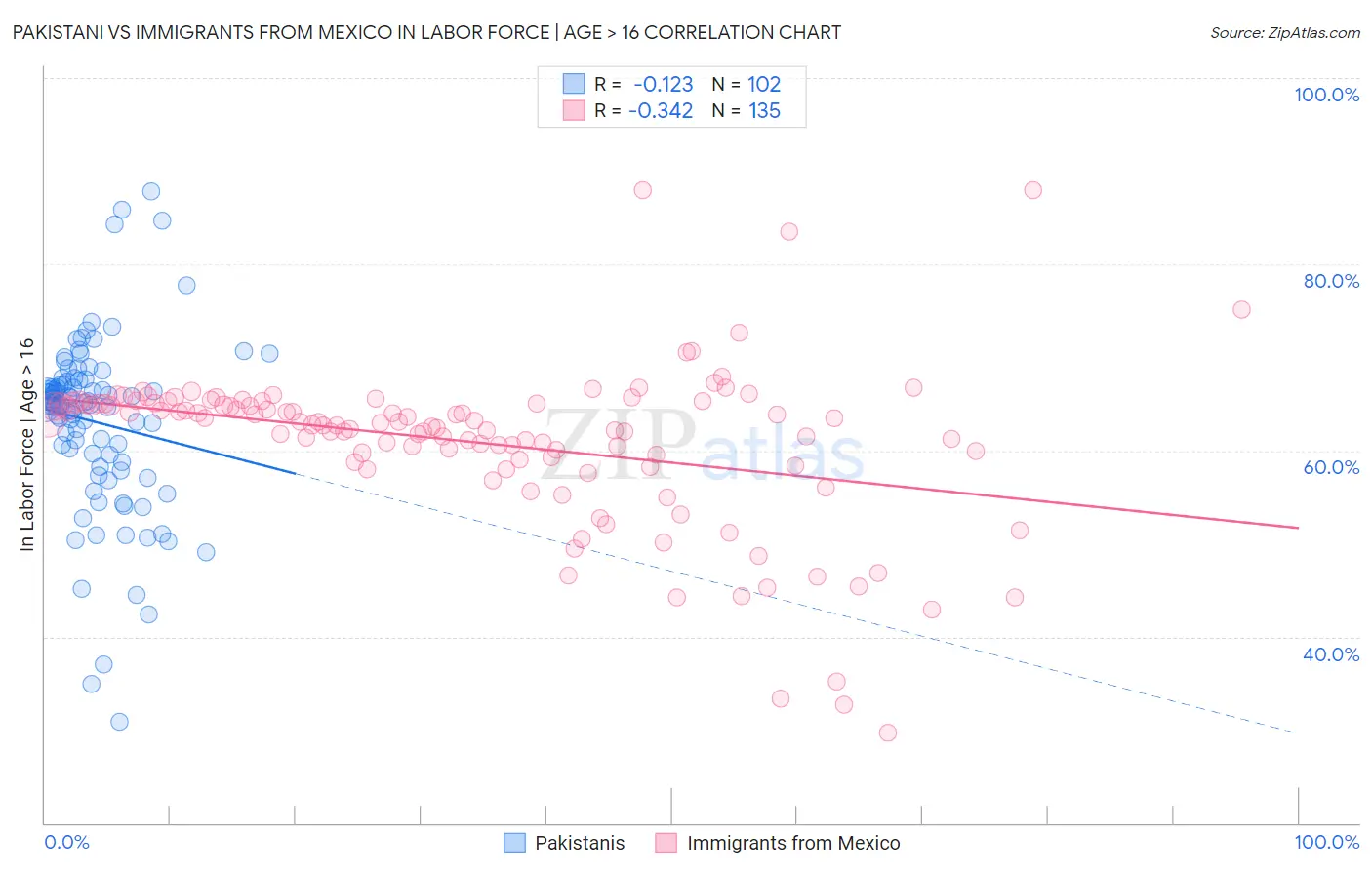 Pakistani vs Immigrants from Mexico In Labor Force | Age > 16