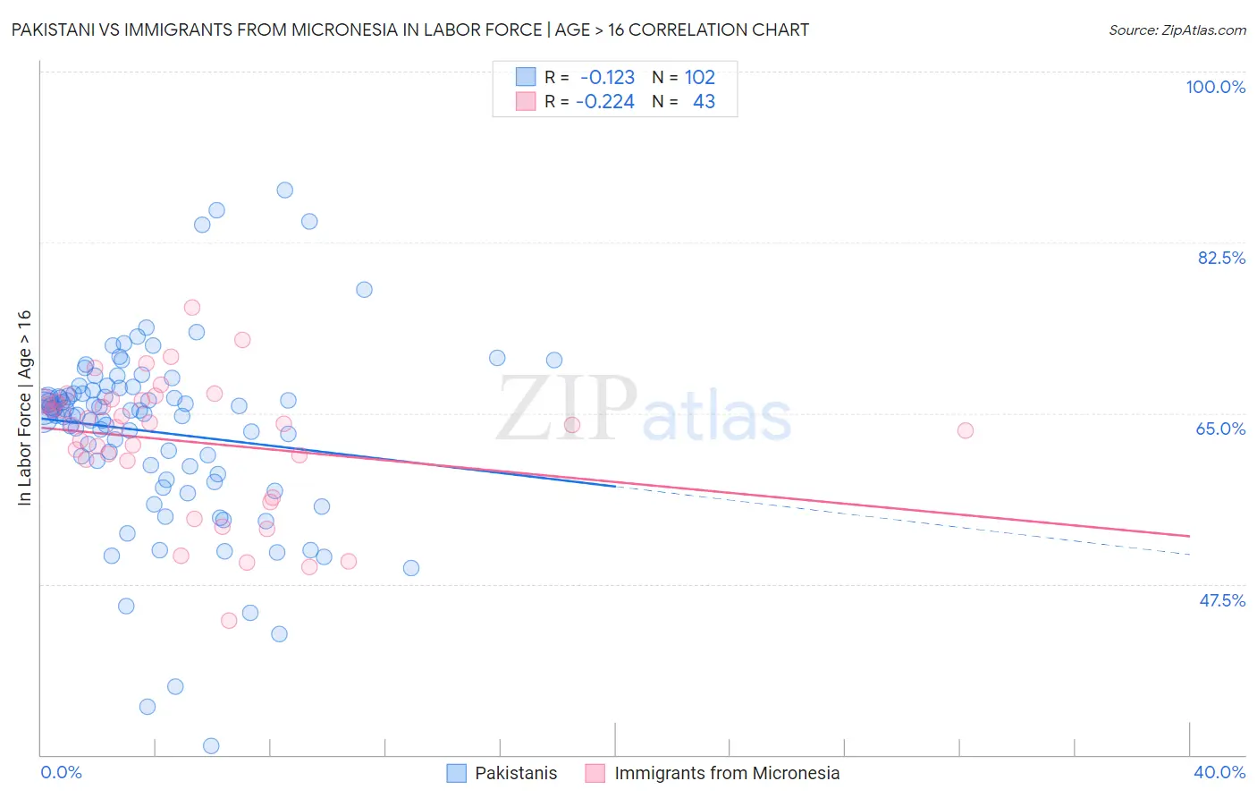 Pakistani vs Immigrants from Micronesia In Labor Force | Age > 16