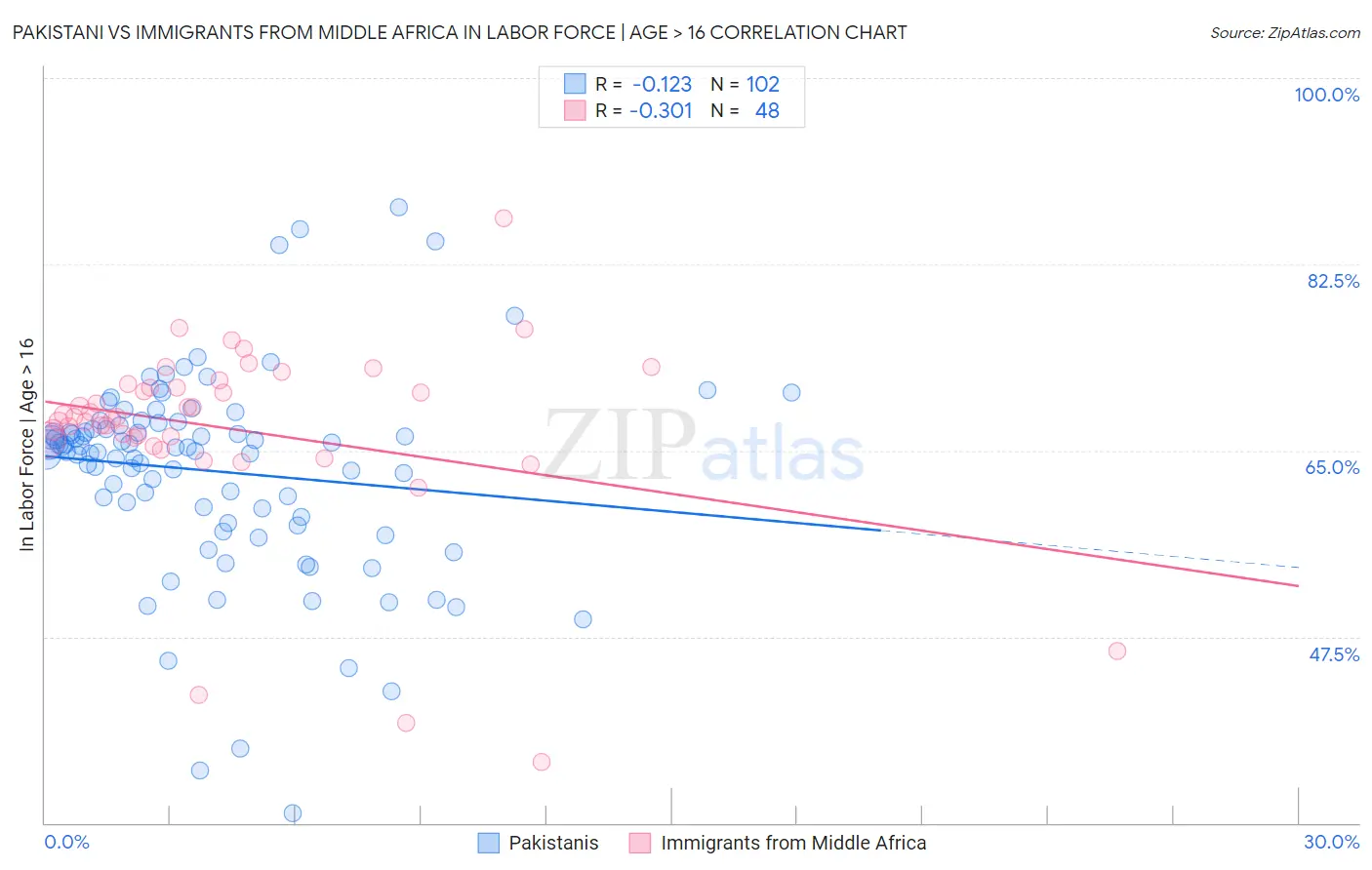 Pakistani vs Immigrants from Middle Africa In Labor Force | Age > 16