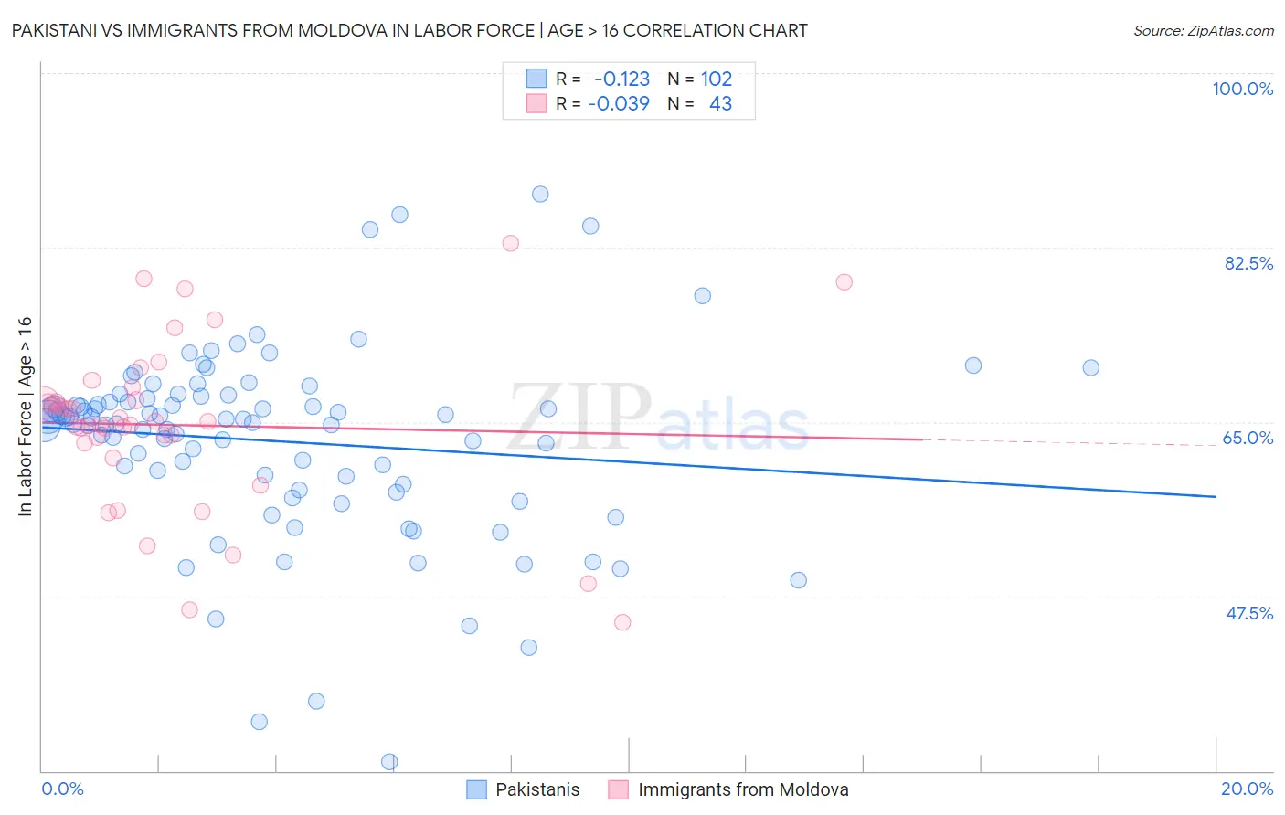 Pakistani vs Immigrants from Moldova In Labor Force | Age > 16