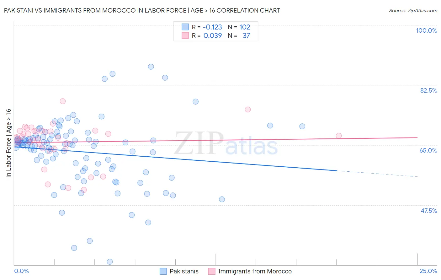 Pakistani vs Immigrants from Morocco In Labor Force | Age > 16