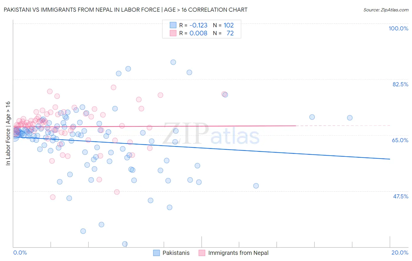 Pakistani vs Immigrants from Nepal In Labor Force | Age > 16