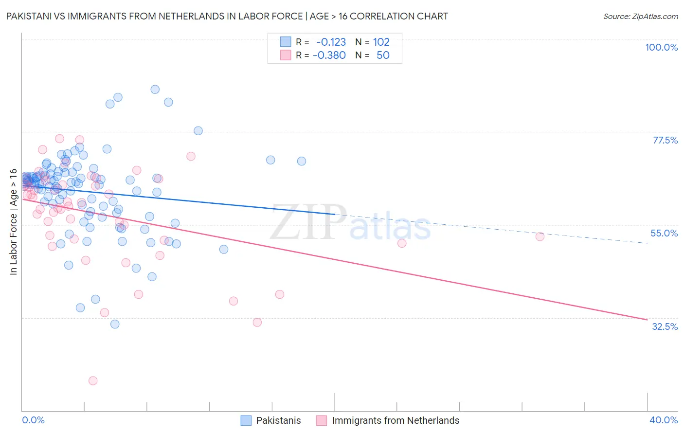 Pakistani vs Immigrants from Netherlands In Labor Force | Age > 16