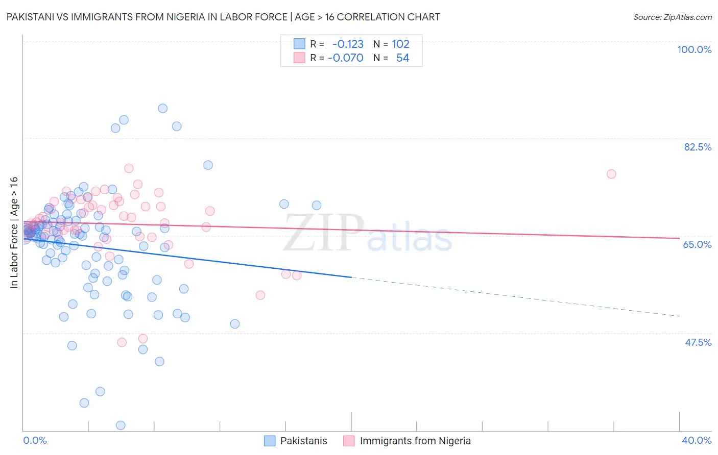 Pakistani vs Immigrants from Nigeria In Labor Force | Age > 16