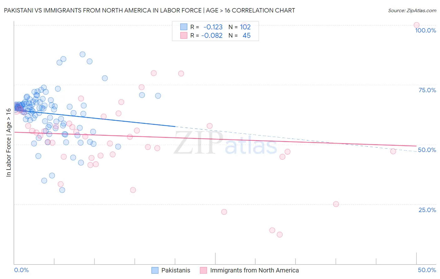 Pakistani vs Immigrants from North America In Labor Force | Age > 16