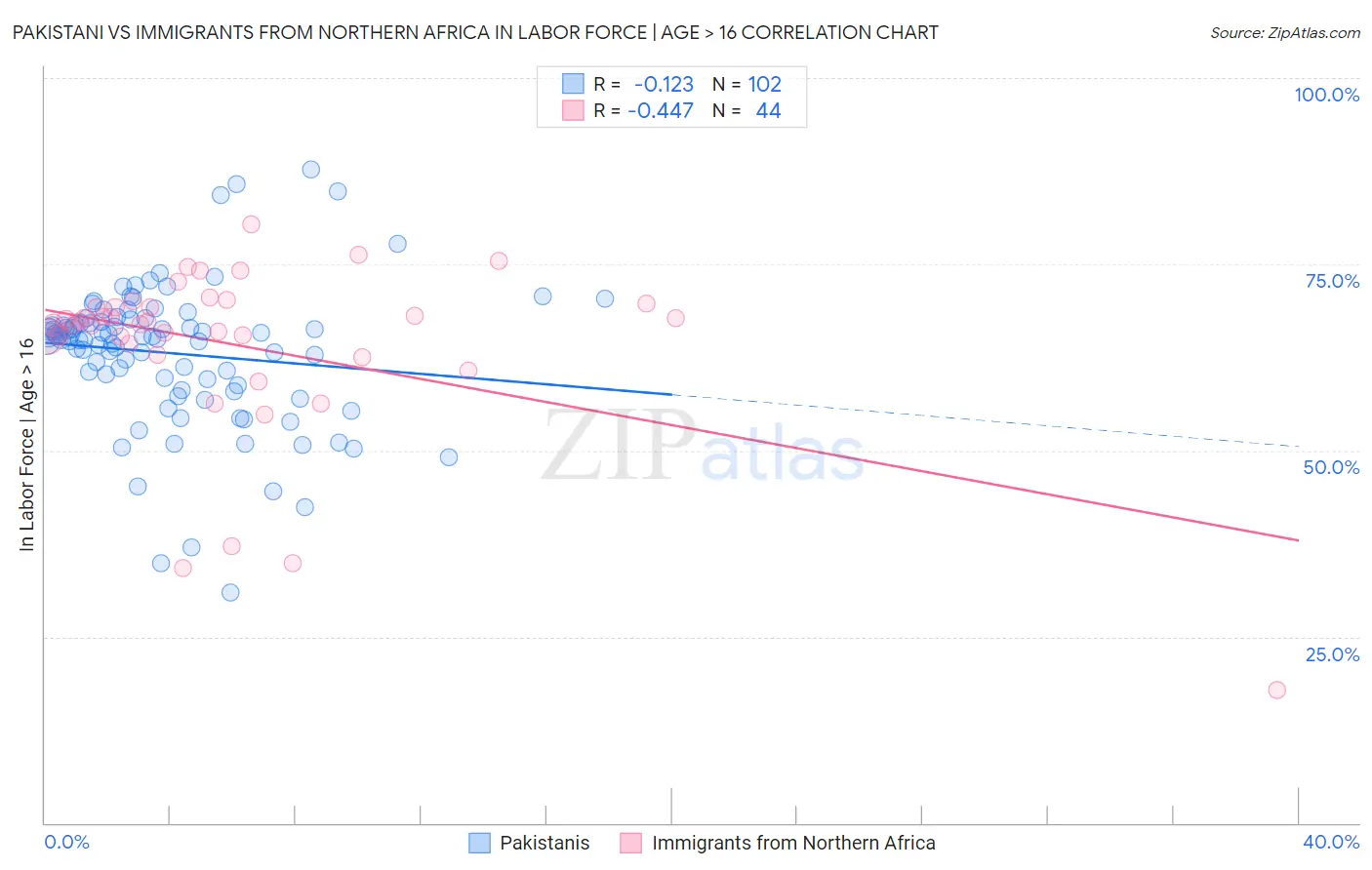 Pakistani vs Immigrants from Northern Africa In Labor Force | Age > 16