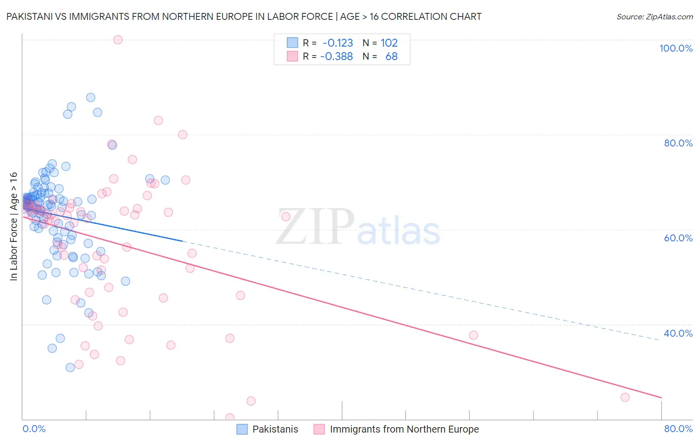 Pakistani vs Immigrants from Northern Europe In Labor Force | Age > 16