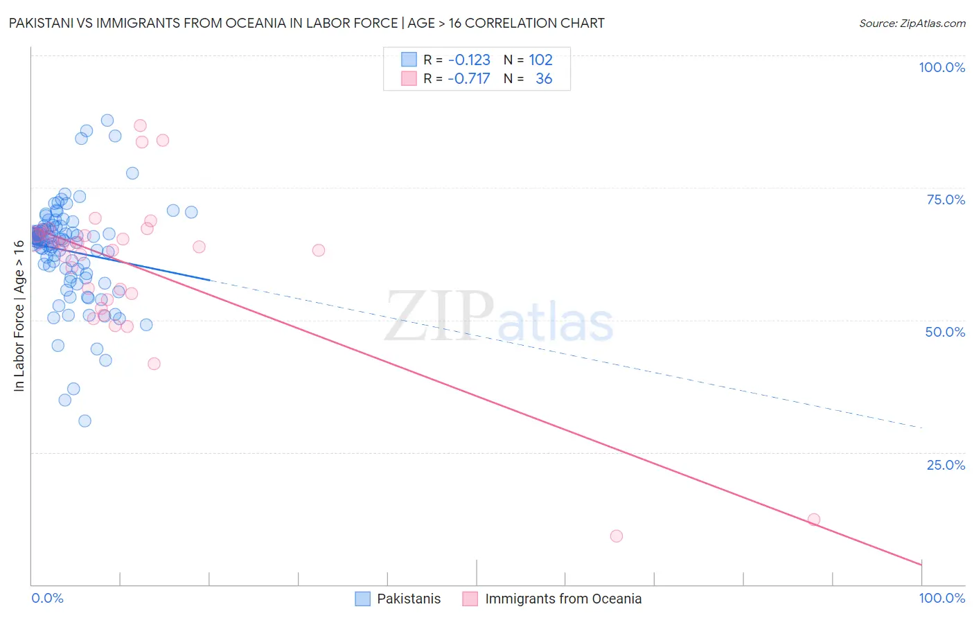 Pakistani vs Immigrants from Oceania In Labor Force | Age > 16