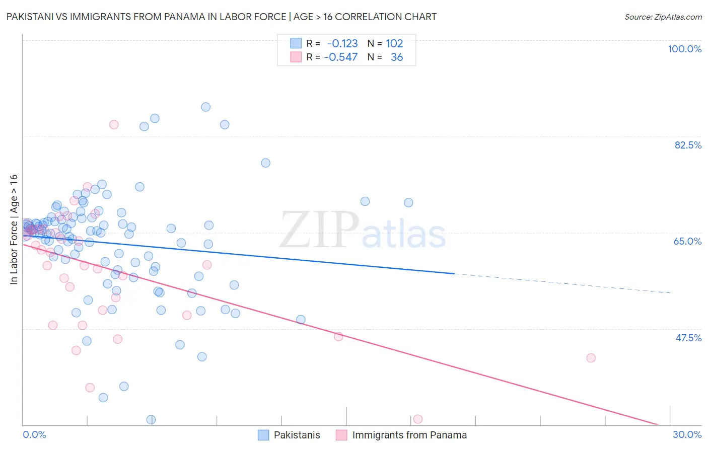Pakistani vs Immigrants from Panama In Labor Force | Age > 16