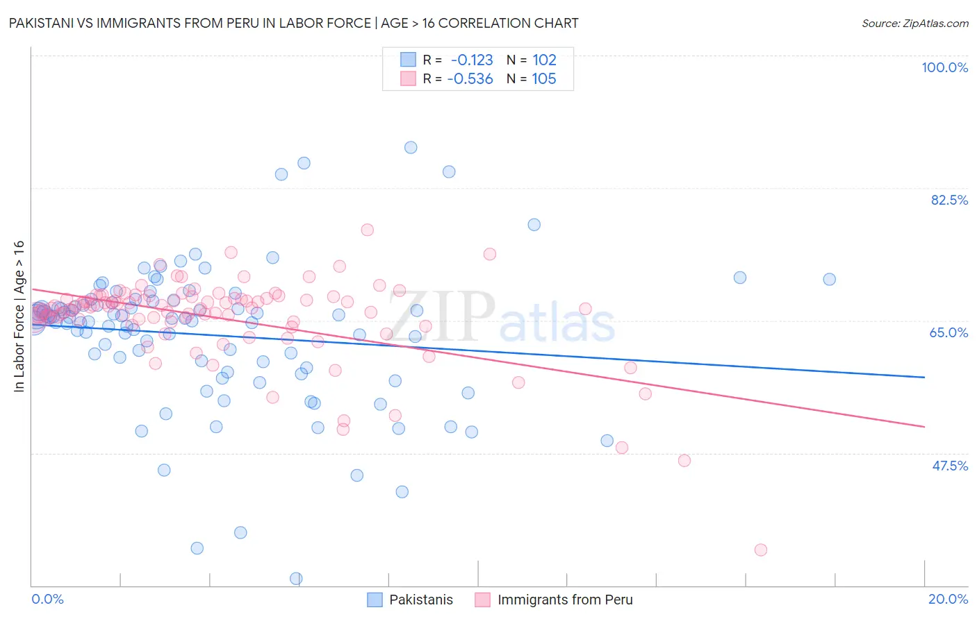 Pakistani vs Immigrants from Peru In Labor Force | Age > 16