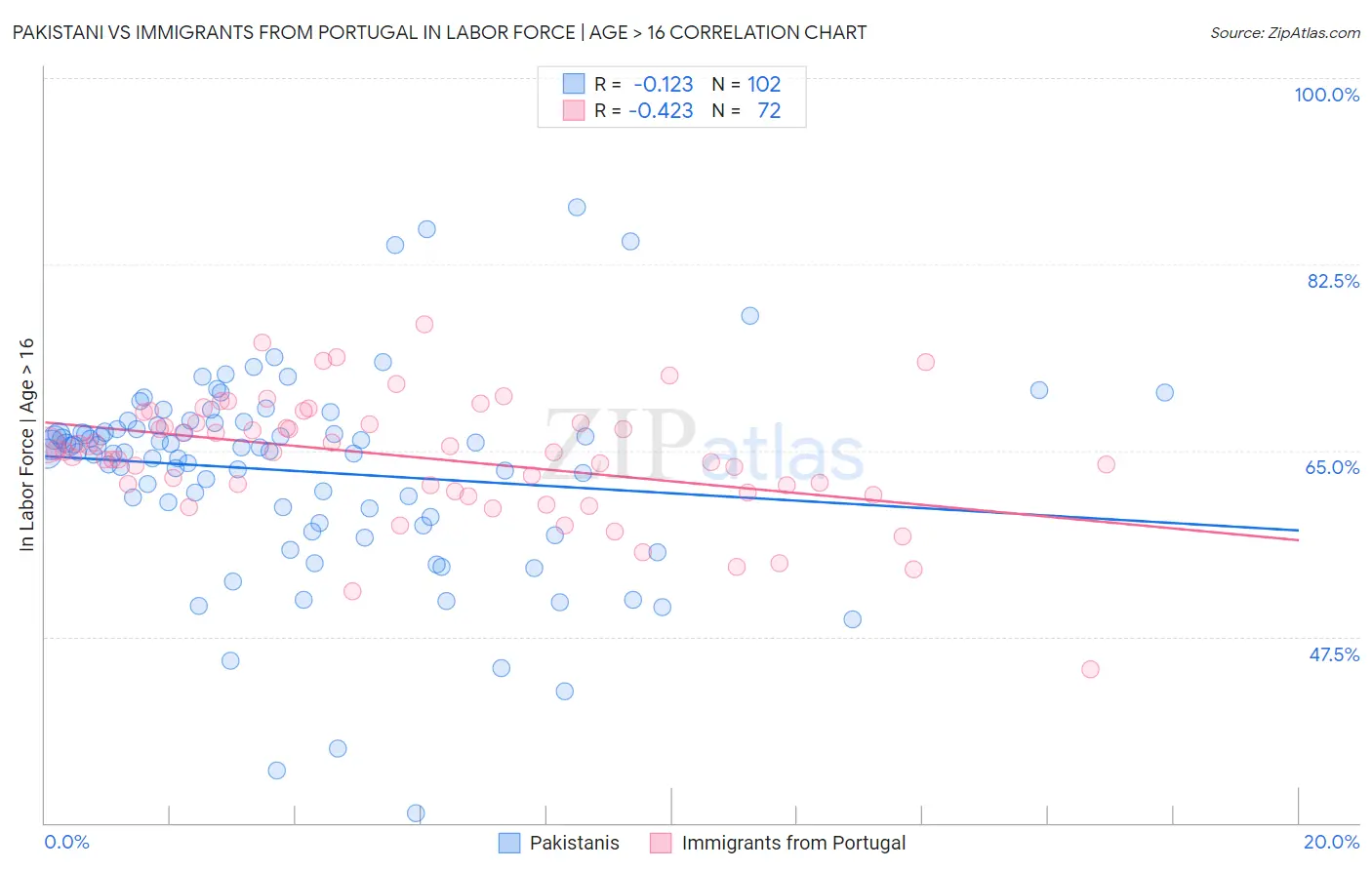 Pakistani vs Immigrants from Portugal In Labor Force | Age > 16