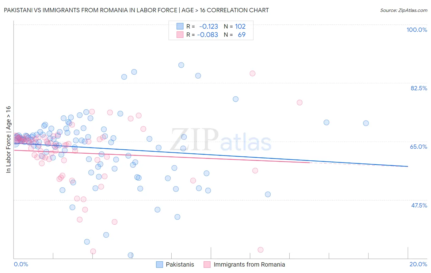 Pakistani vs Immigrants from Romania In Labor Force | Age > 16