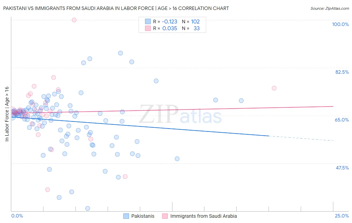 Pakistani vs Immigrants from Saudi Arabia In Labor Force | Age > 16