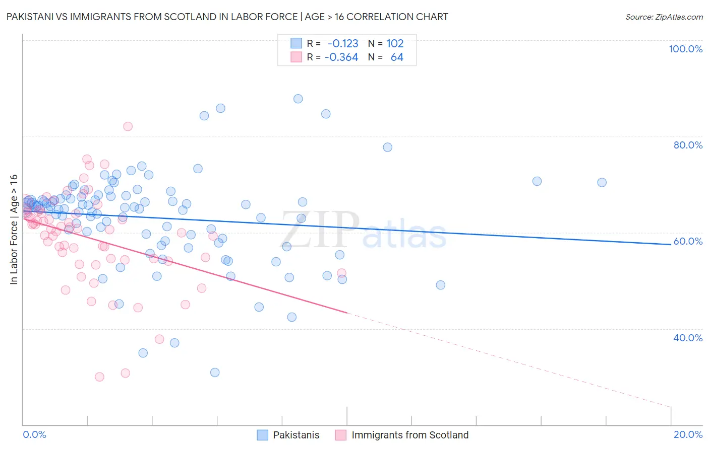 Pakistani vs Immigrants from Scotland In Labor Force | Age > 16