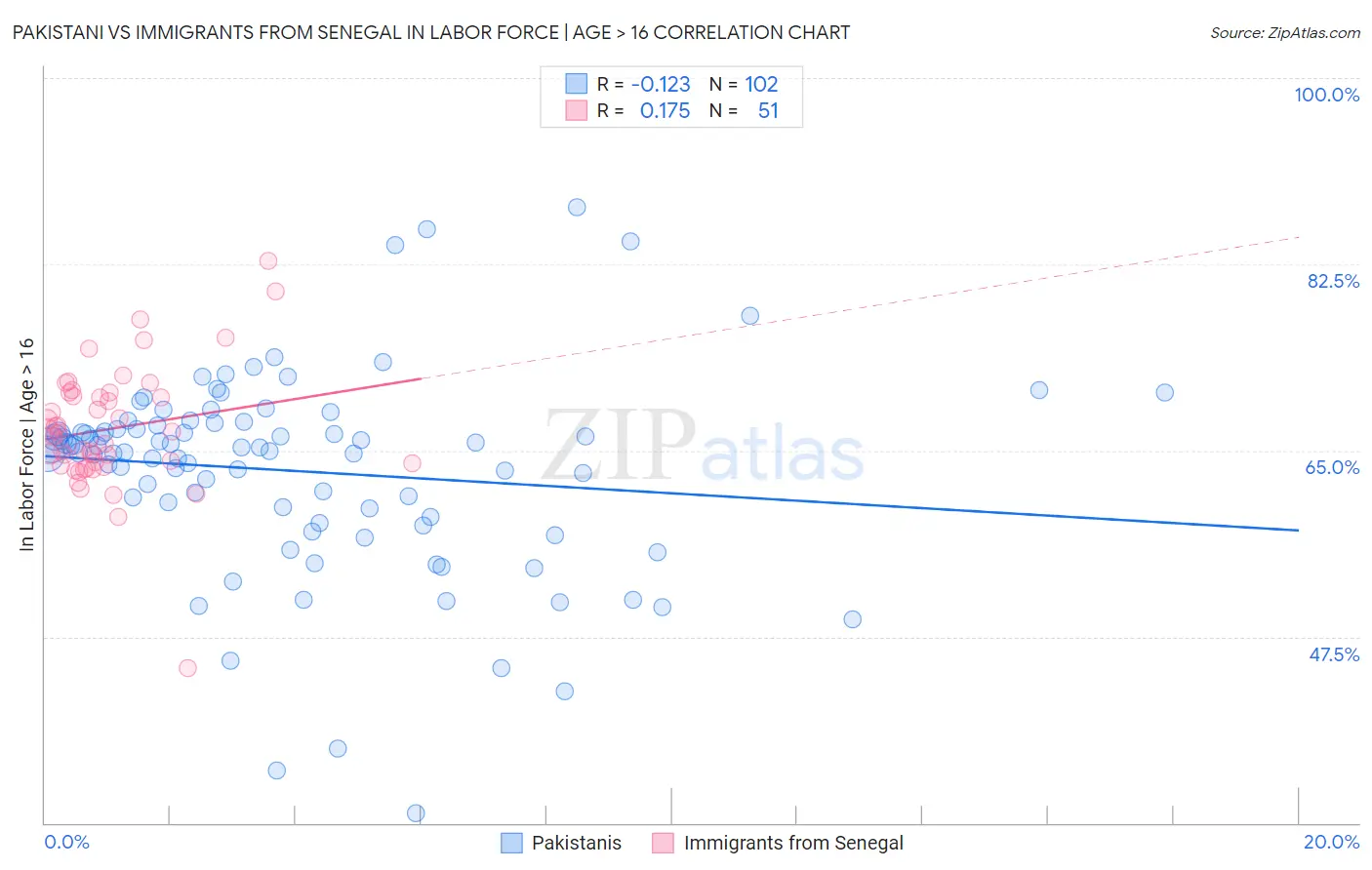 Pakistani vs Immigrants from Senegal In Labor Force | Age > 16
