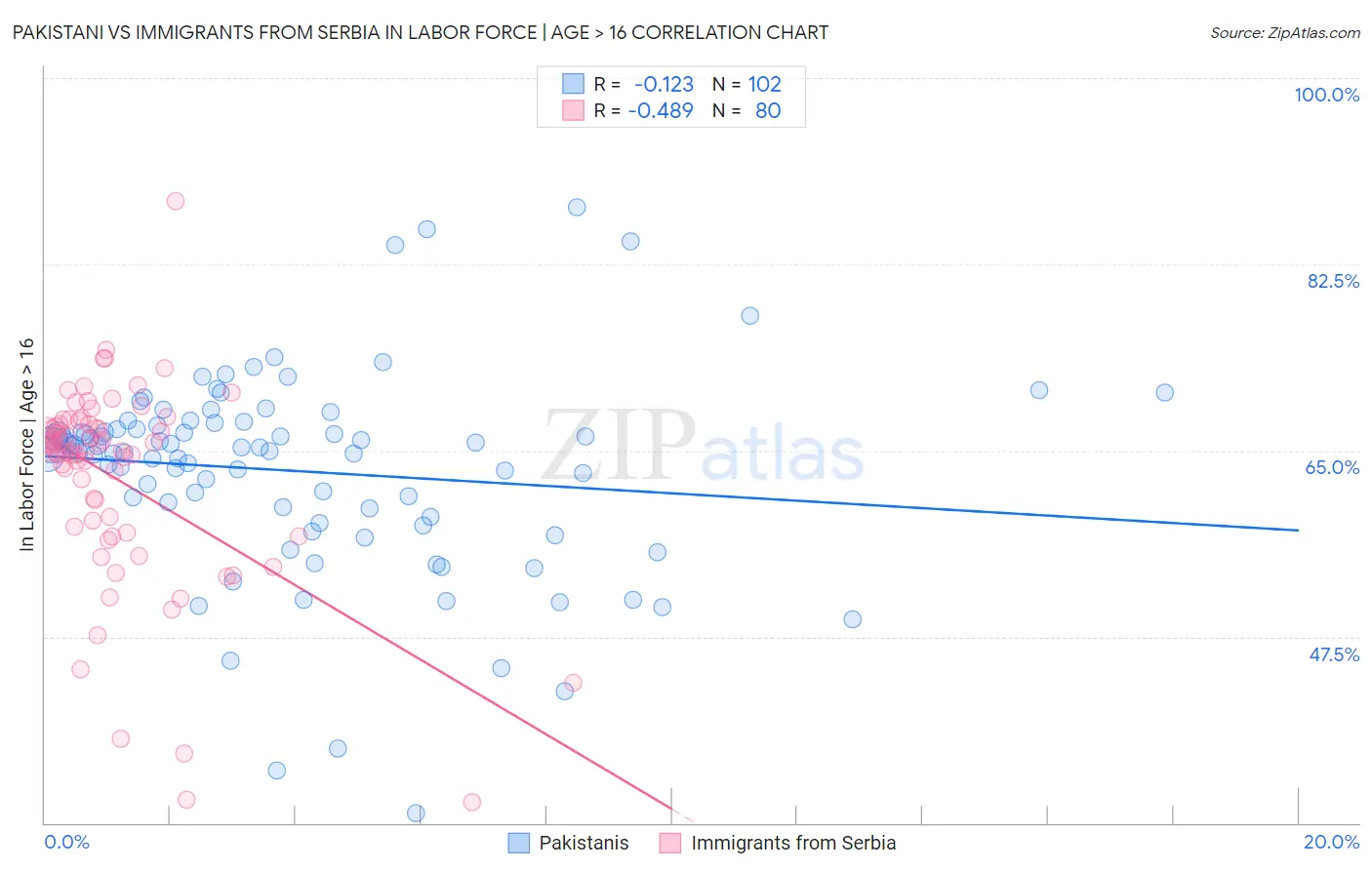 Pakistani vs Immigrants from Serbia In Labor Force | Age > 16