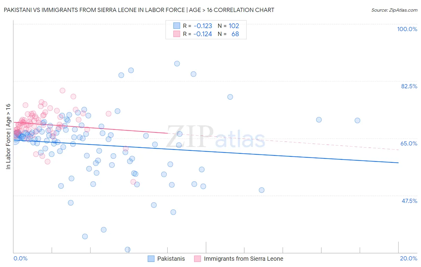 Pakistani vs Immigrants from Sierra Leone In Labor Force | Age > 16