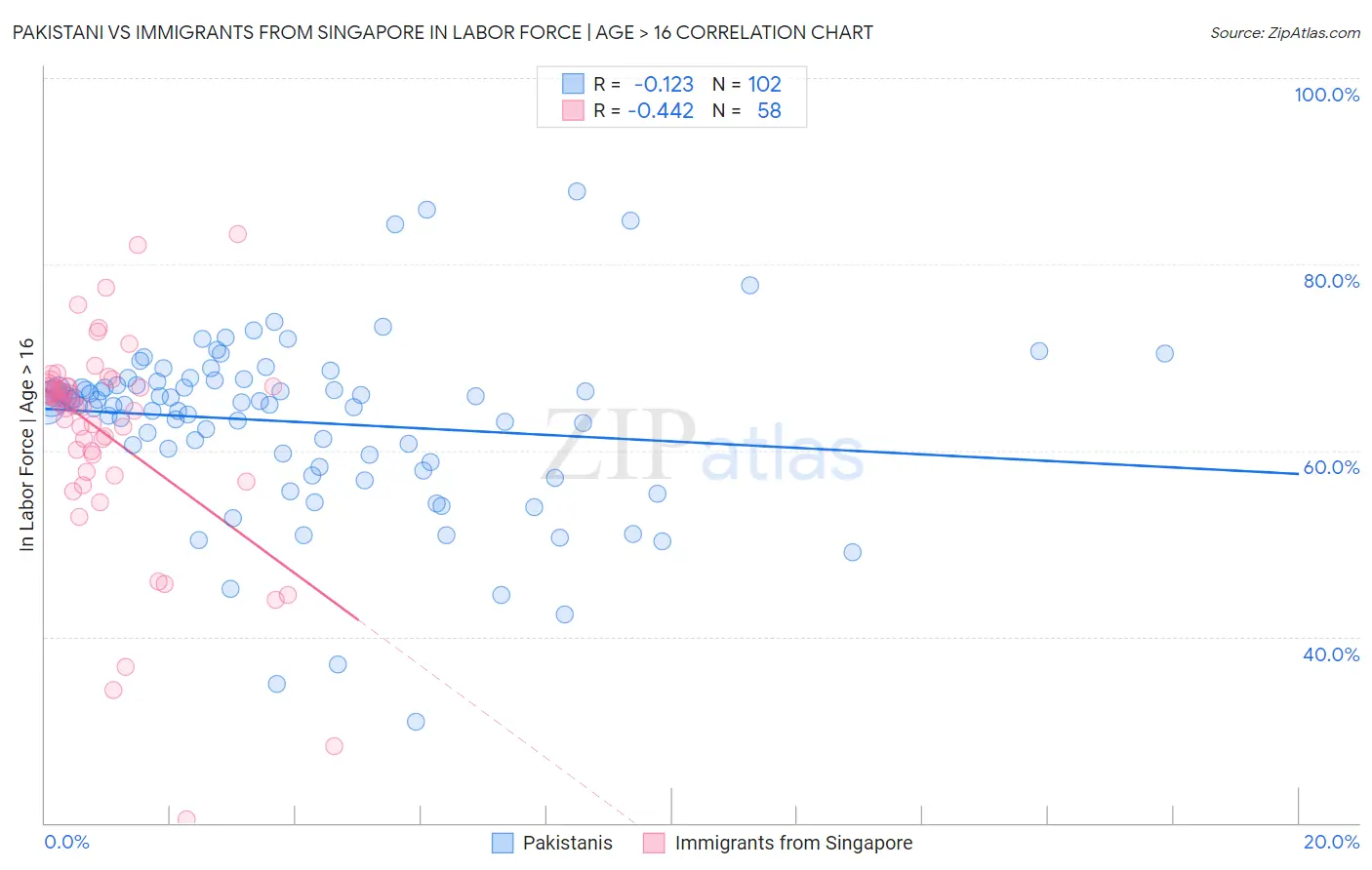 Pakistani vs Immigrants from Singapore In Labor Force | Age > 16