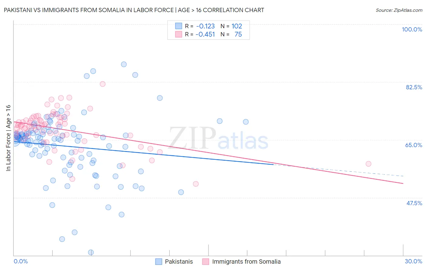 Pakistani vs Immigrants from Somalia In Labor Force | Age > 16