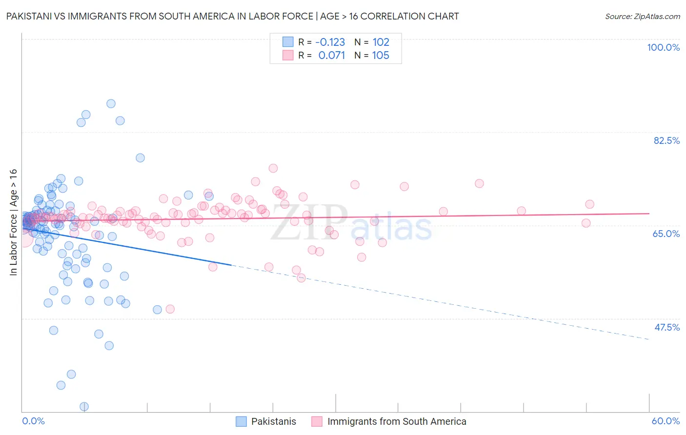 Pakistani vs Immigrants from South America In Labor Force | Age > 16