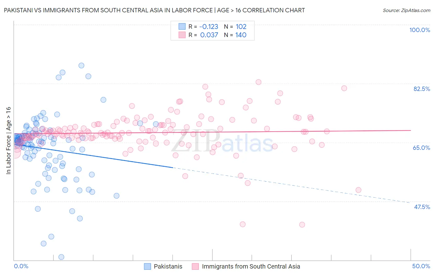 Pakistani vs Immigrants from South Central Asia In Labor Force | Age > 16