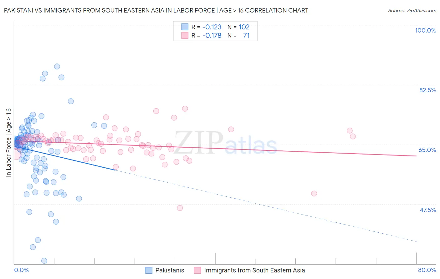 Pakistani vs Immigrants from South Eastern Asia In Labor Force | Age > 16