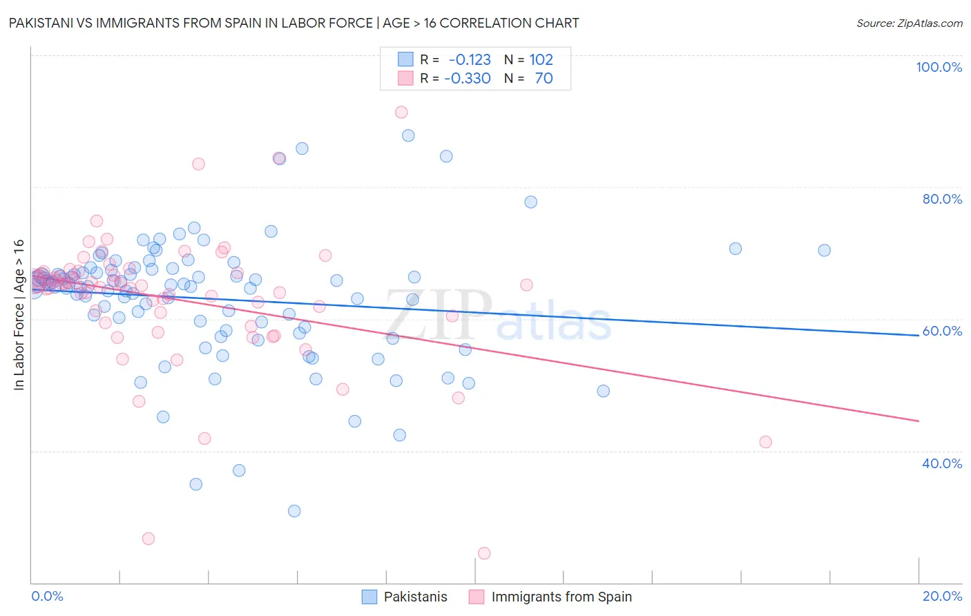 Pakistani vs Immigrants from Spain In Labor Force | Age > 16