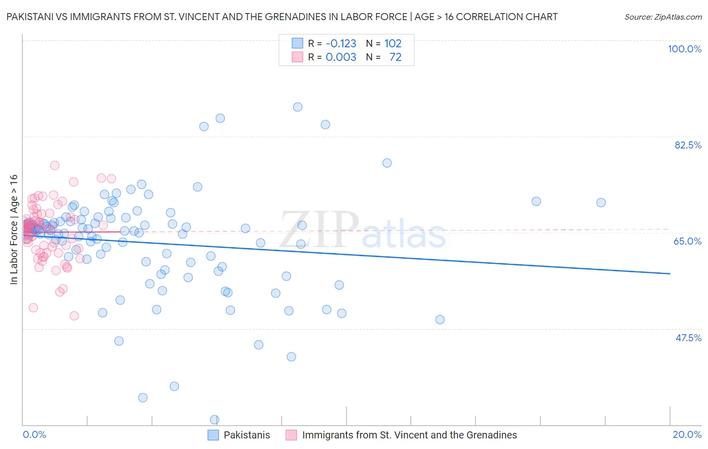 Pakistani vs Immigrants from St. Vincent and the Grenadines In Labor Force | Age > 16