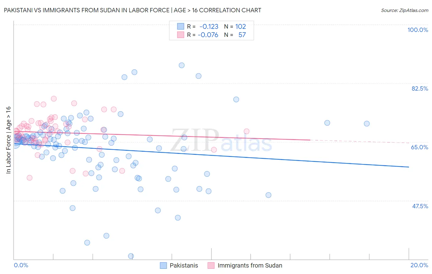 Pakistani vs Immigrants from Sudan In Labor Force | Age > 16
