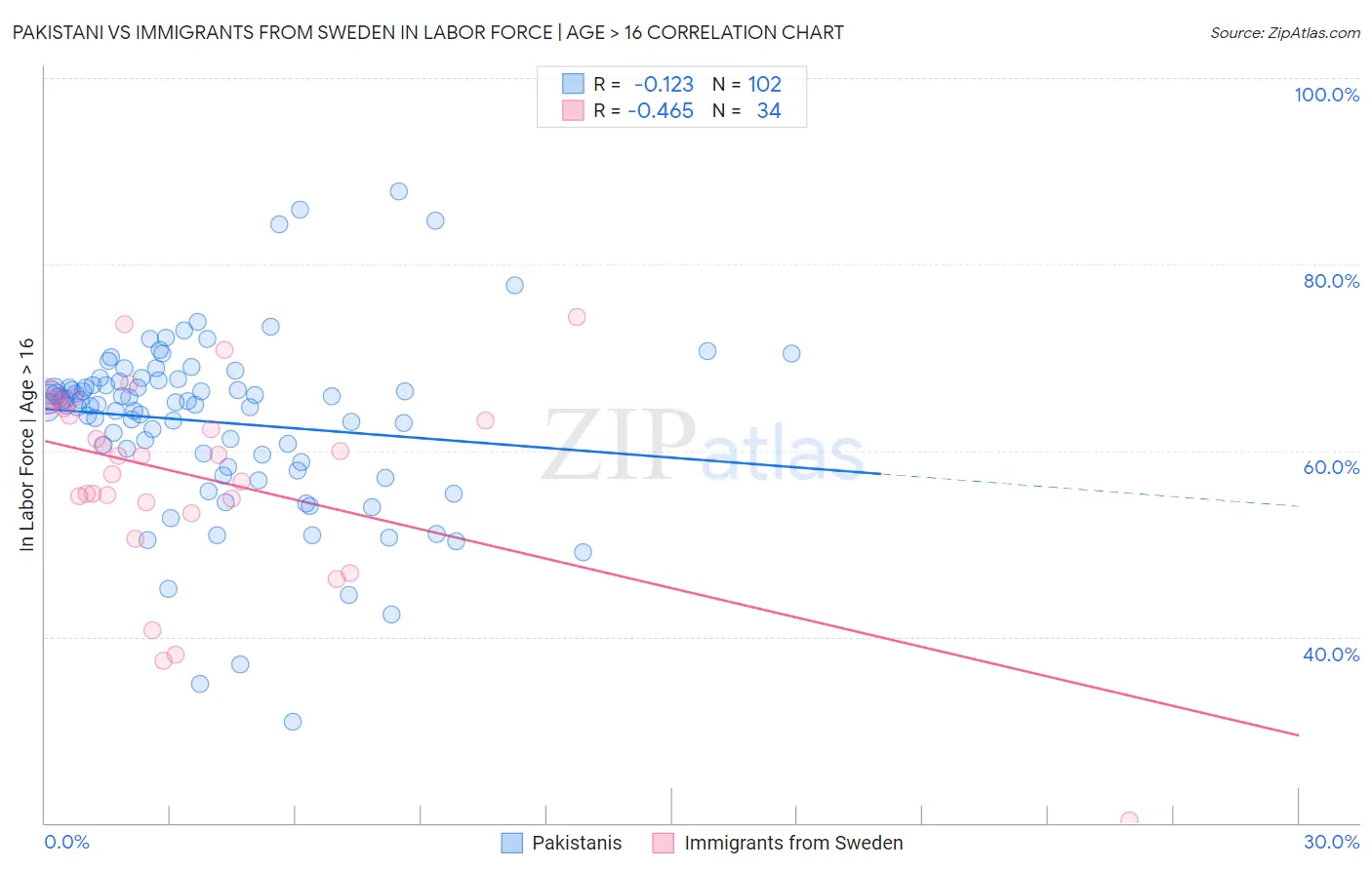 Pakistani vs Immigrants from Sweden In Labor Force | Age > 16