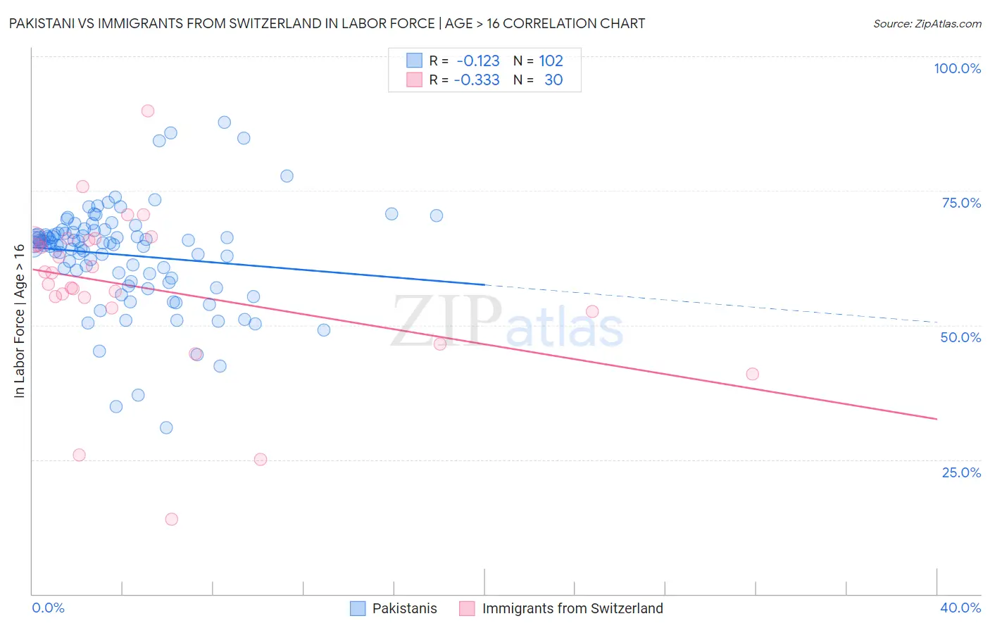 Pakistani vs Immigrants from Switzerland In Labor Force | Age > 16