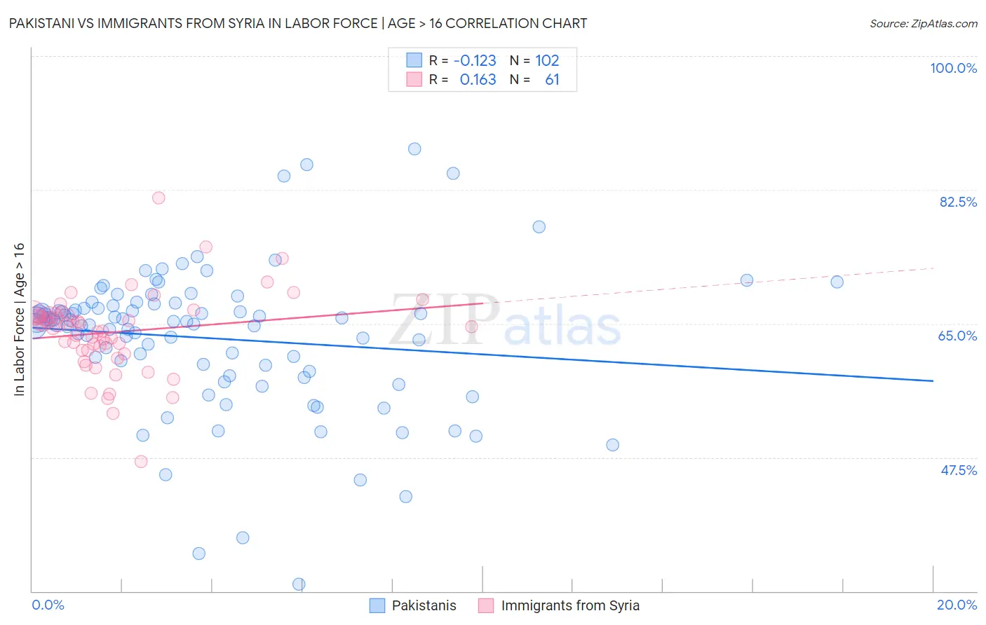 Pakistani vs Immigrants from Syria In Labor Force | Age > 16