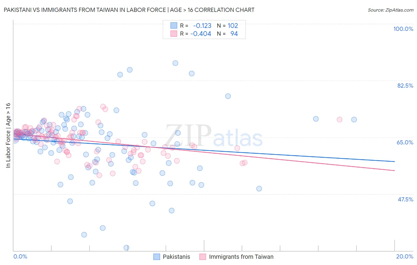 Pakistani vs Immigrants from Taiwan In Labor Force | Age > 16