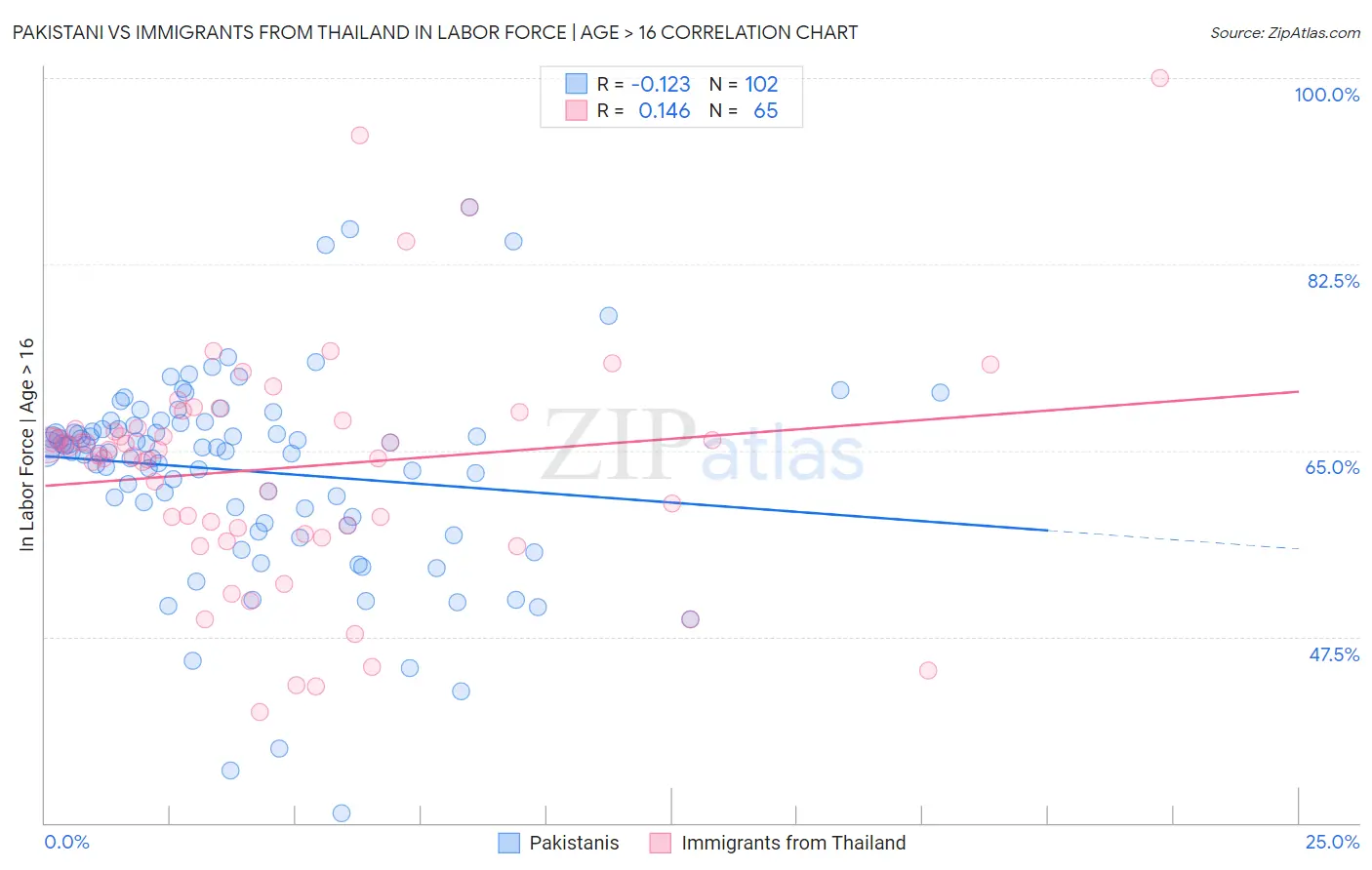 Pakistani vs Immigrants from Thailand In Labor Force | Age > 16