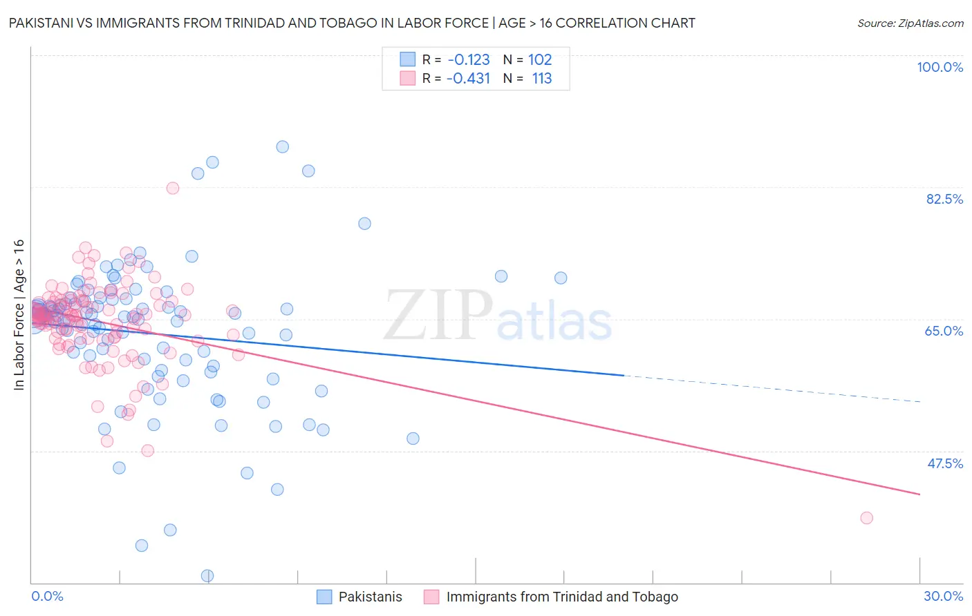 Pakistani vs Immigrants from Trinidad and Tobago In Labor Force | Age > 16