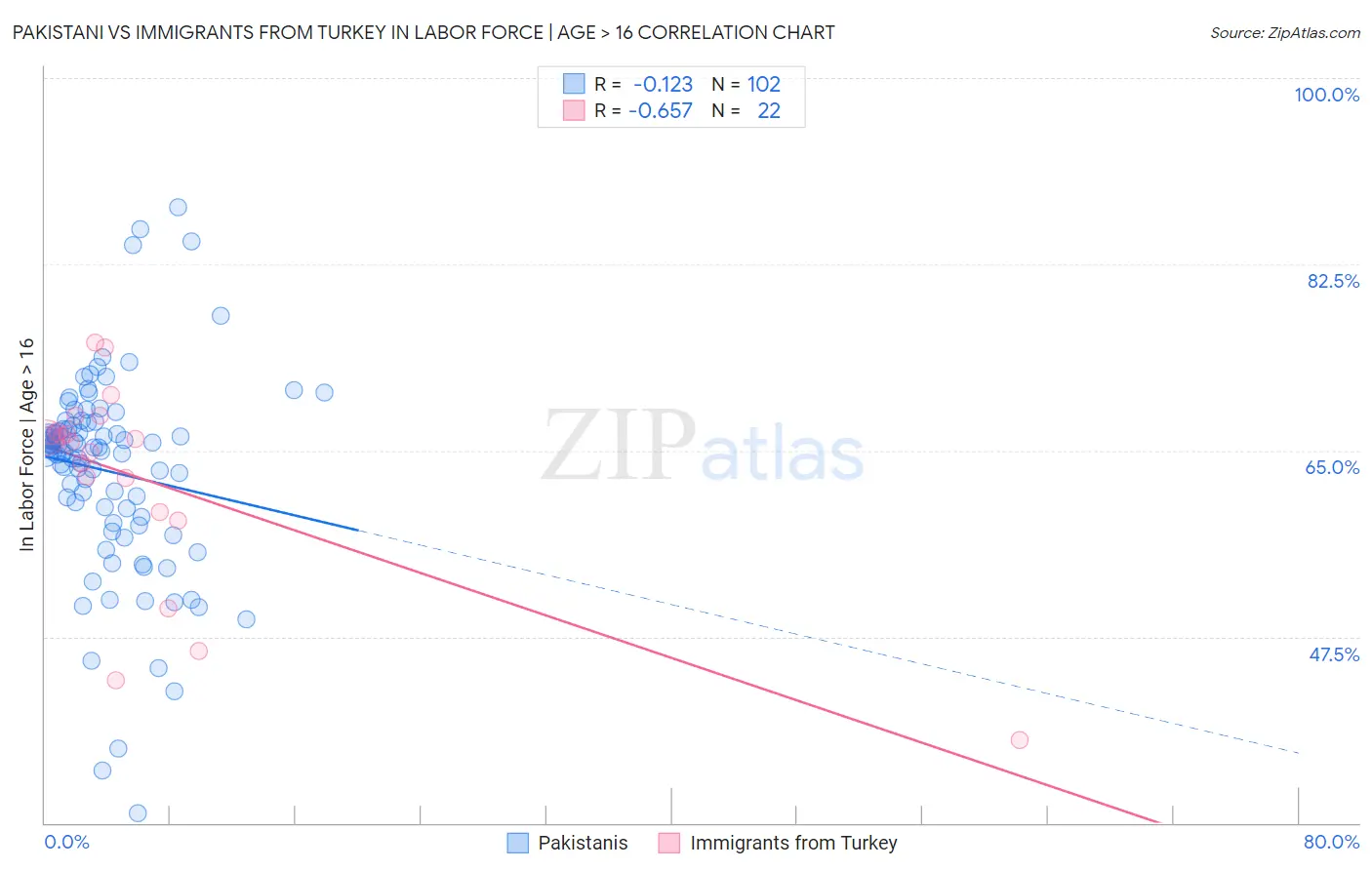 Pakistani vs Immigrants from Turkey In Labor Force | Age > 16